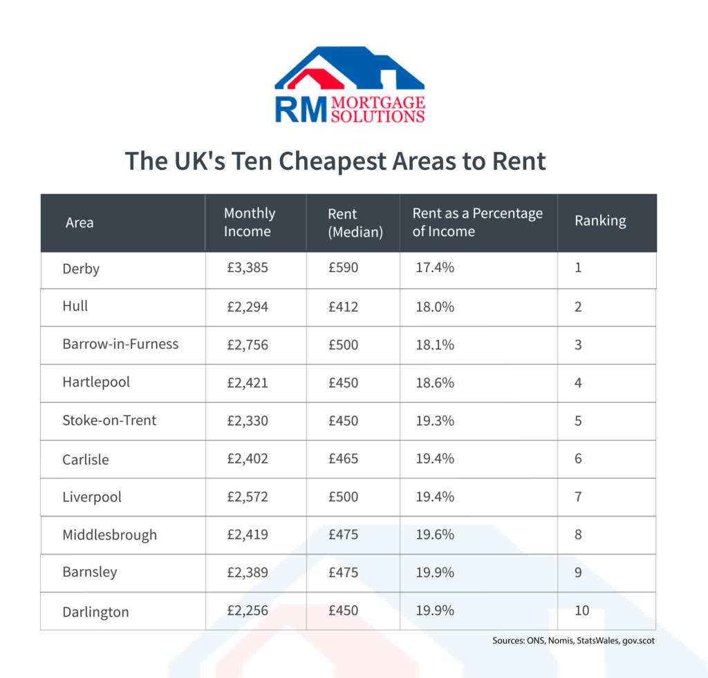 Cheapest areas to rent in England