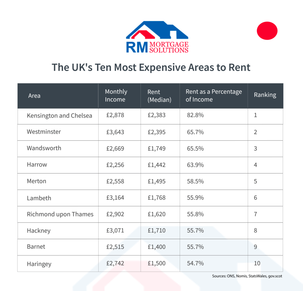 Ten most expensive areas to rent